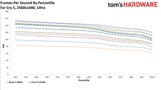 Ryzen 5 5600X Far Cry 5