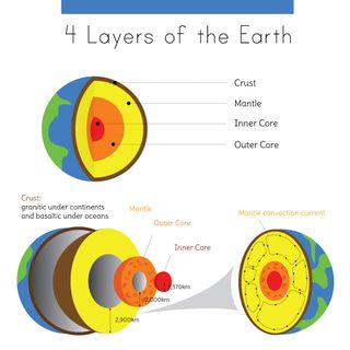 The four main layers within Earth.
