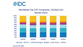 IDC and PC market for 2024