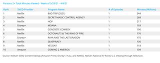 Nielsen weekly rankings - movies March 29 - April 4
