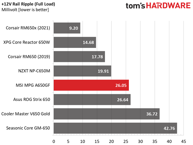 MSI MPG A650GF