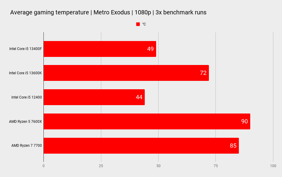 Intel Core i5 13400F comparison benchmark graphs