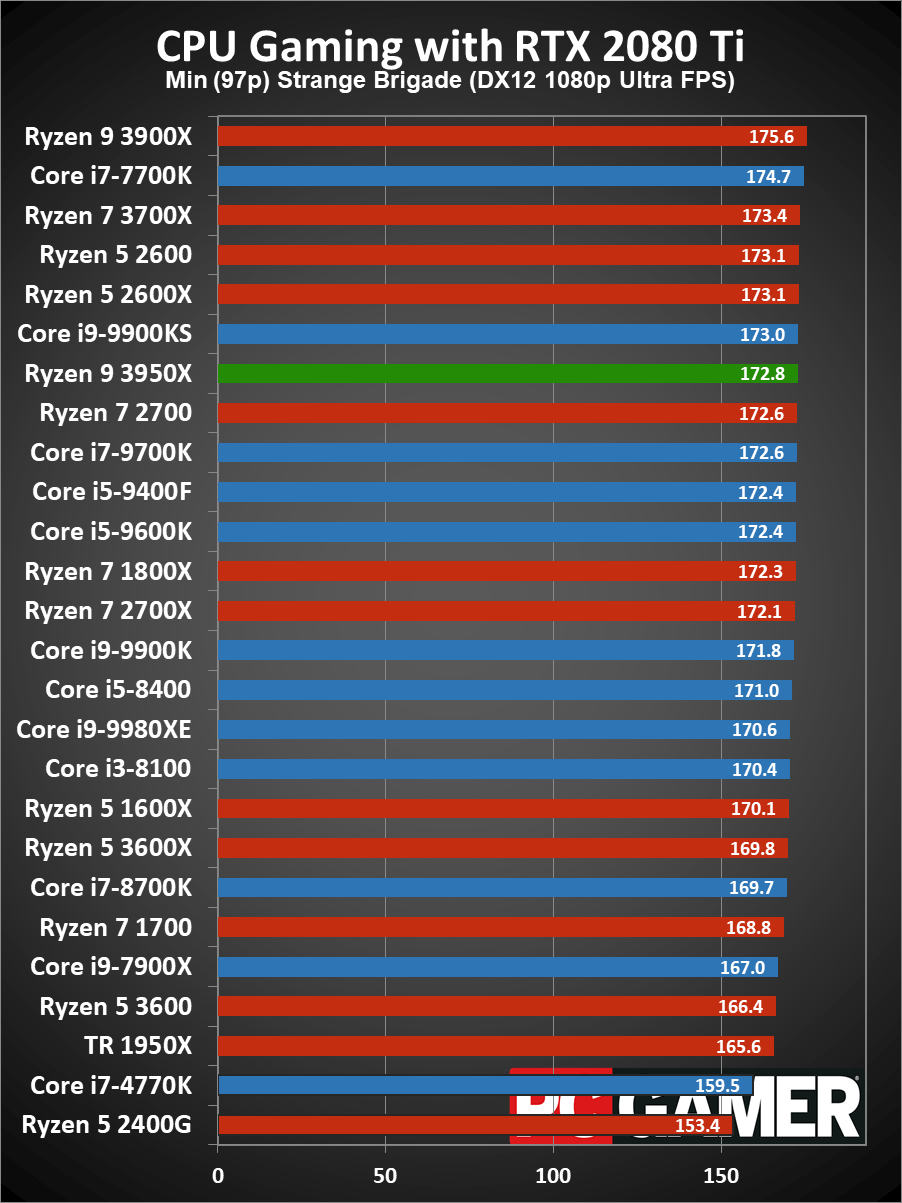 Ryzen 9 3950X gaming performance 97p minimums