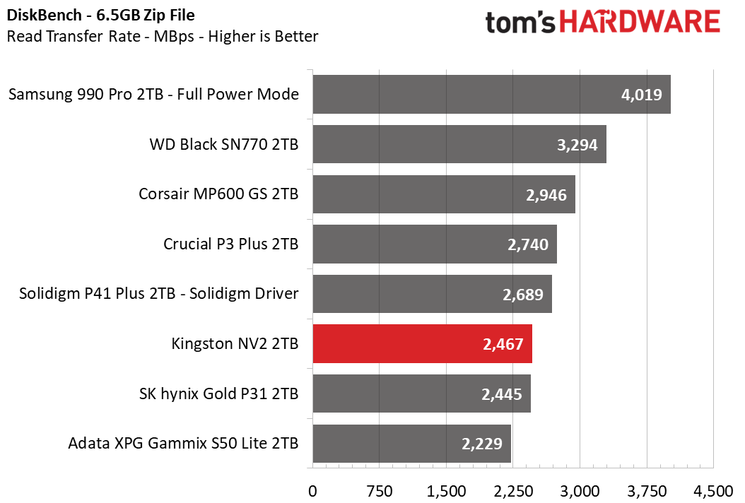 Kingston NV2 SSD