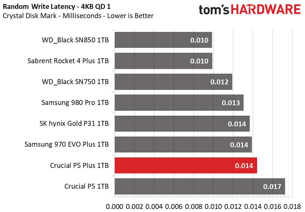 Crucial P5 Plus SSD
