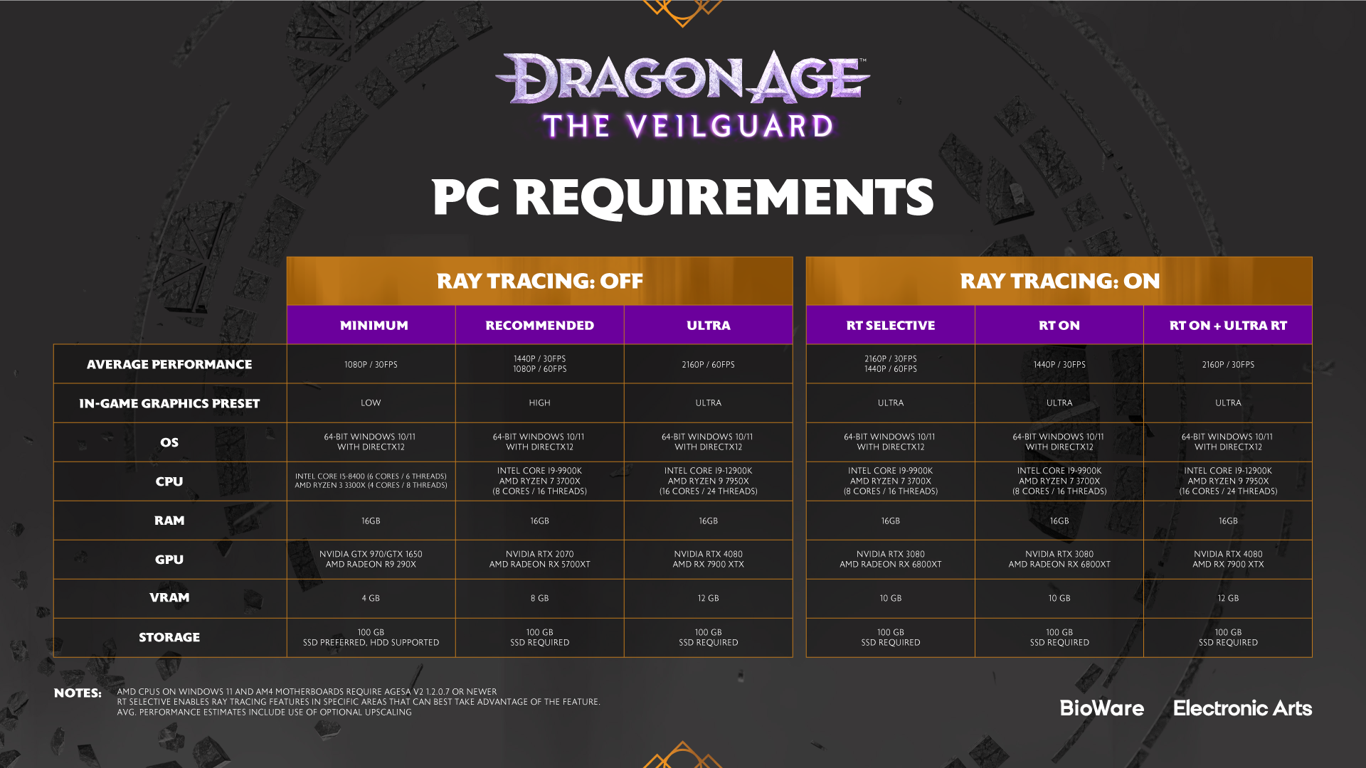 Dragon Age: The Veilguard no tendrá Denuvo, pero eso significa que tampoco tendrá un período de precarga en PC