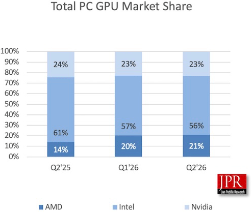 Discrete graphics card sales hit four-year record despite soaring memory prices — AMD gains market share as…