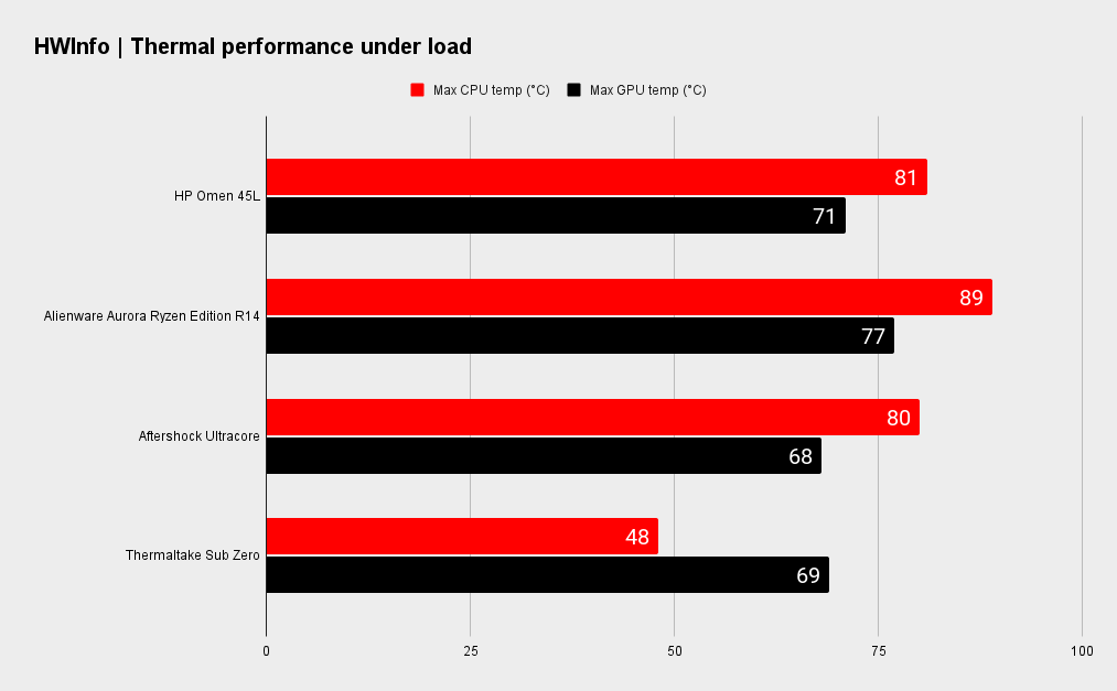 HP Omen 45L benchmarks