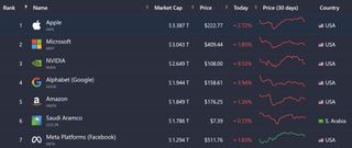 Global companies by market cap, September 2024