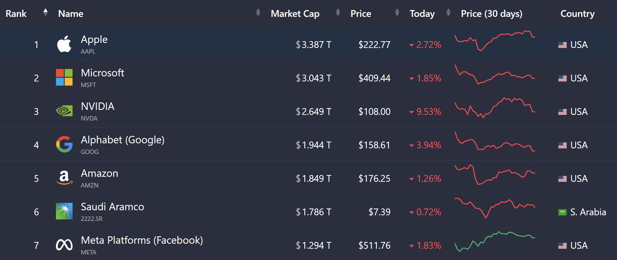 Apple and Microsoft battle for the #1 market cap crown as NVIDIA suffers the biggest single day drop in HISTORY