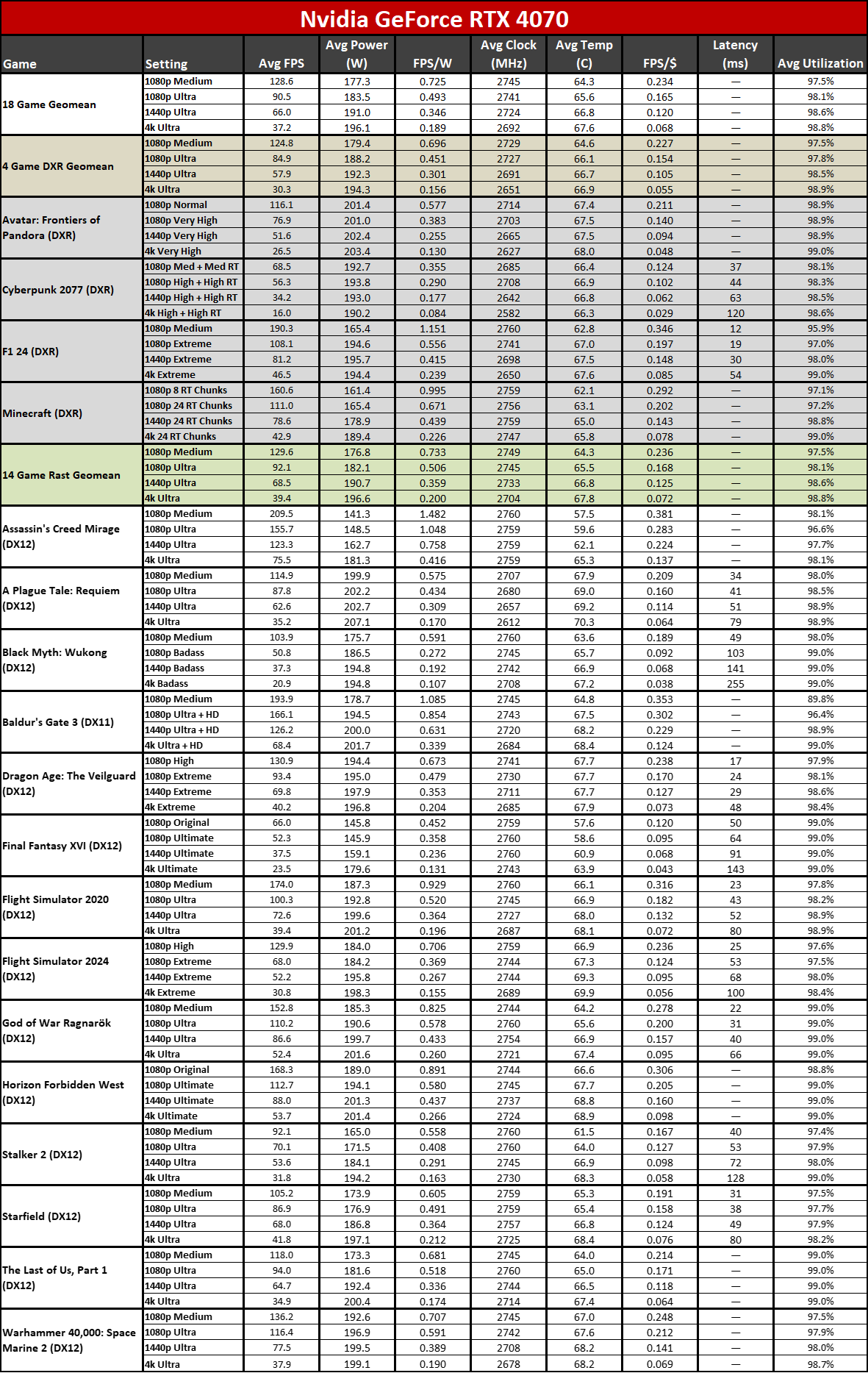 Nvidia GeForce RTX 5060 Ti 16GB performance charts