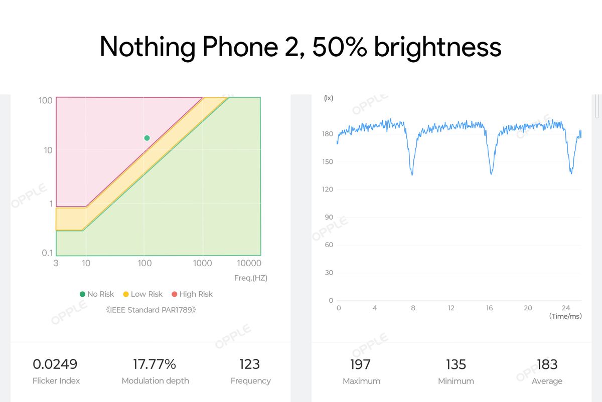 Measure the PWM modulation rate of the Nothing Phone (2)