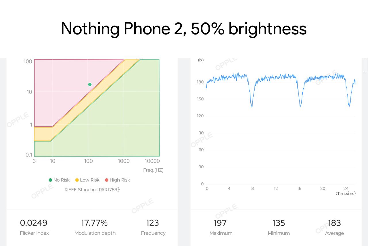 Measure the PWM modulation rate of the Nothing Phone (2)