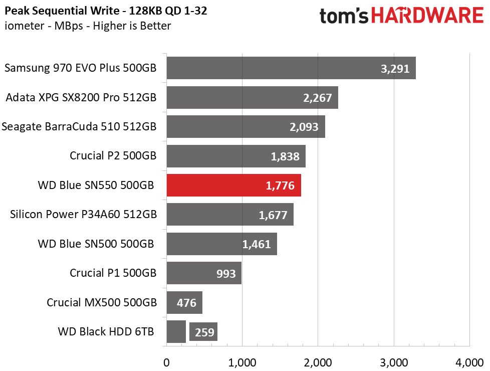 WD Blue SN550 SSD (500GB)
