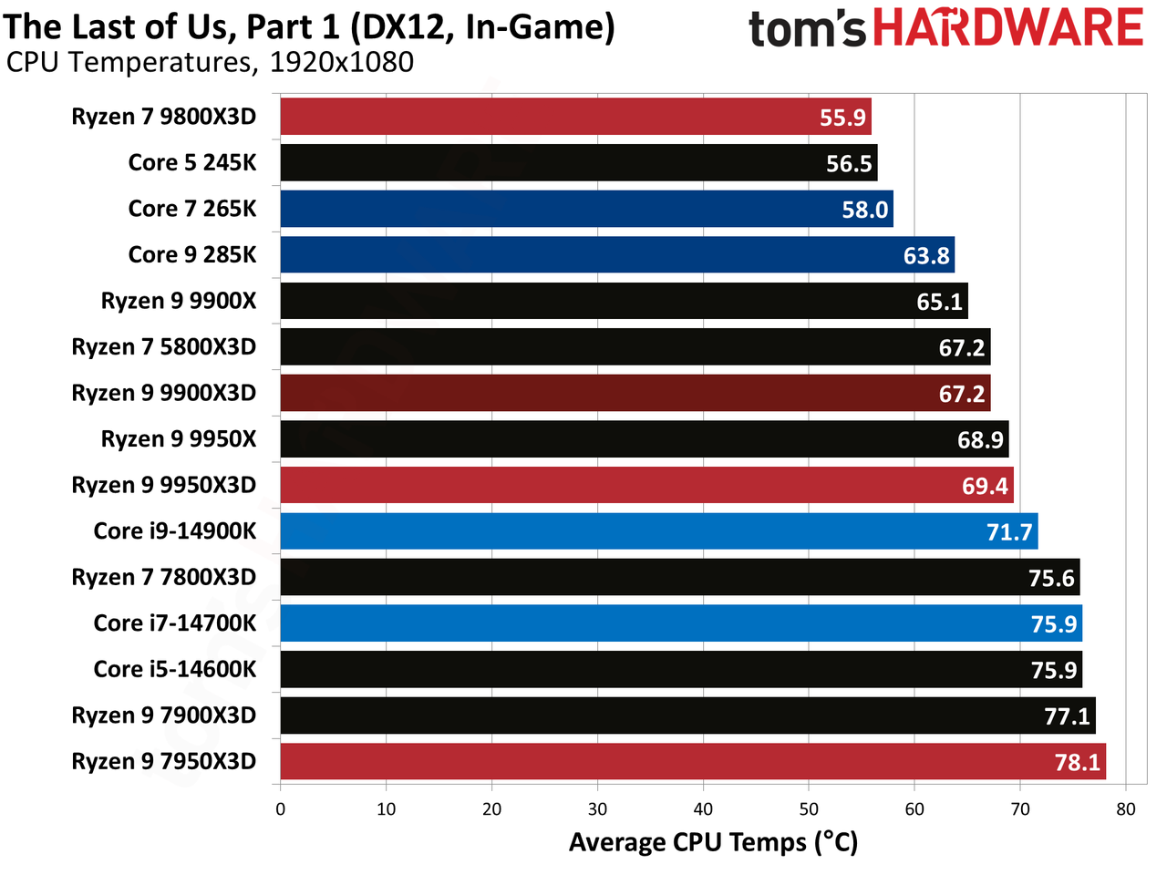 Ryzen 9 9900X3D Review