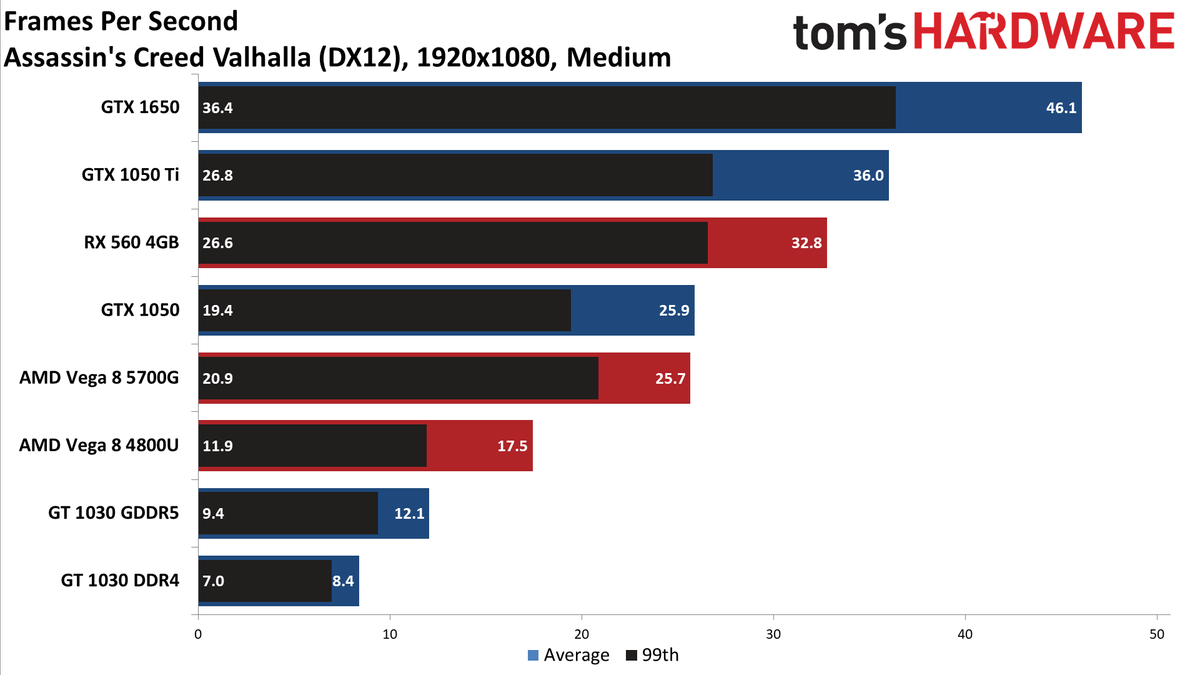 Intel Xe DG1 Benchmarked