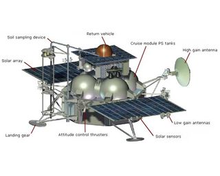 Russia's Phobos-Grunt is designed to land on Mars' moon Phobos, collect soil samples and return them to Earth for study. The lander will also carry scientific instrumetns to study Phobos and its environment. It will travel to Mars together with Yinghuo-1,
