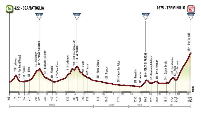Stage 5 of the 2015 Tirreno-Adriatico from Esantoglia to Terminillo