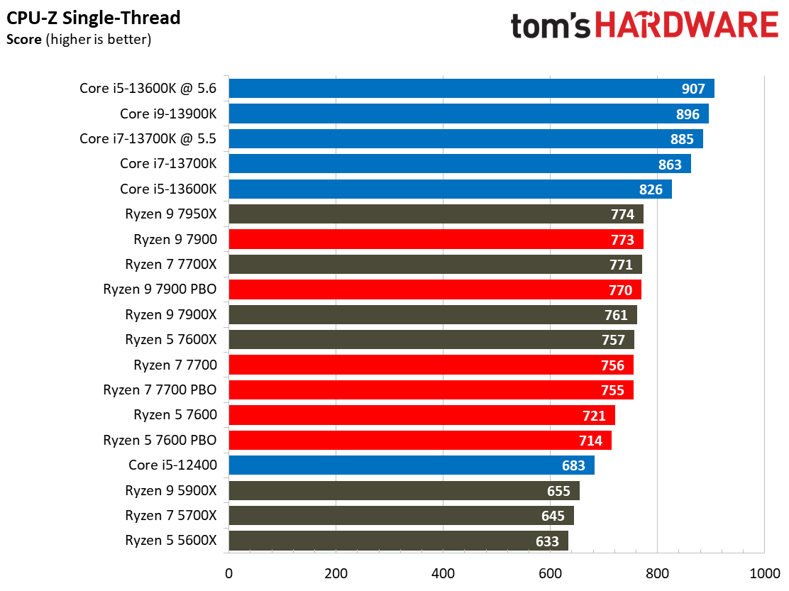 Ryzen 7000