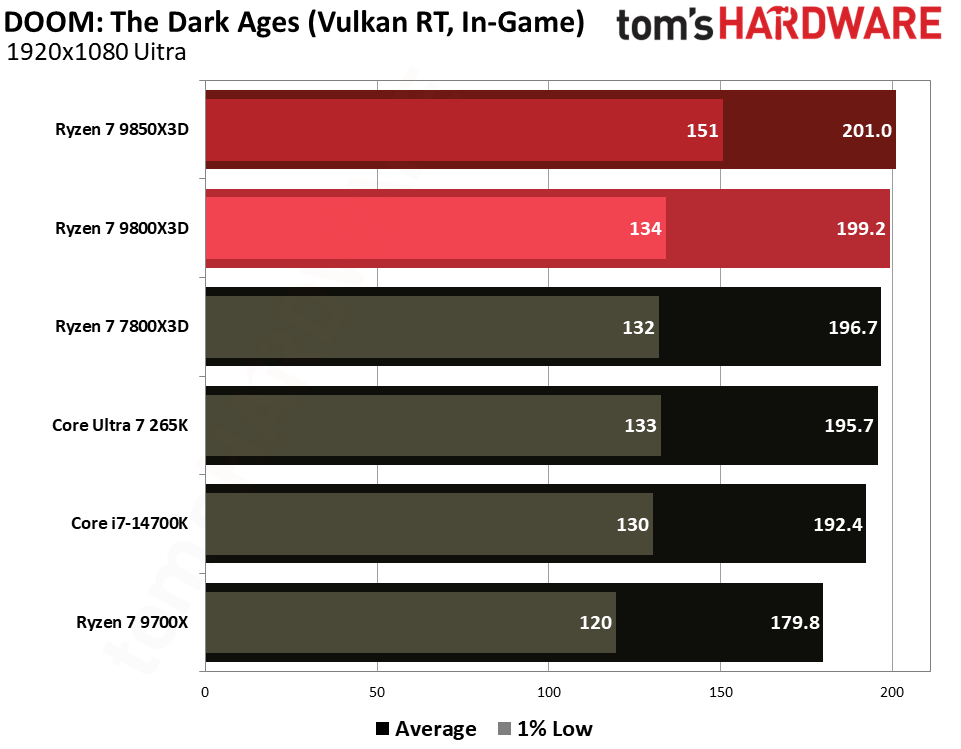 Gaming performance for the Ryzen 7 9850X3D and 9800X3D.
