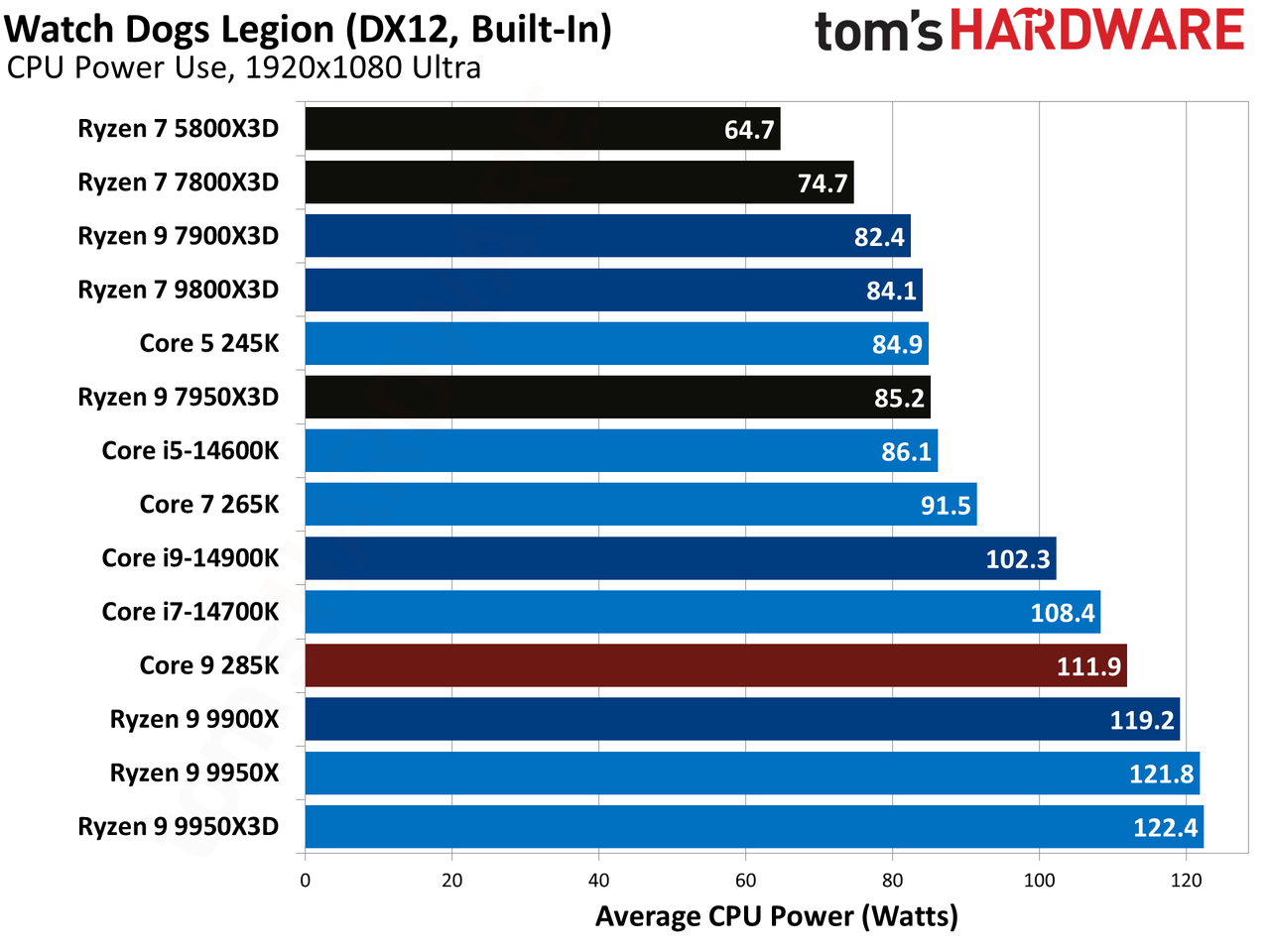 AMD Ryzen 9 9950X3D