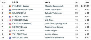 Tour de France 2023 stage 11 results