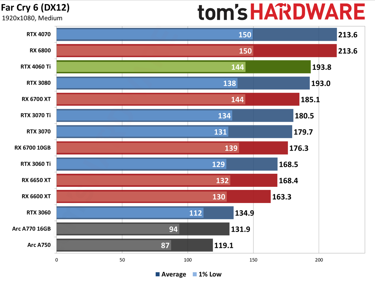 Nvidia GeForce RTX 4060 Ti gaming performance charts