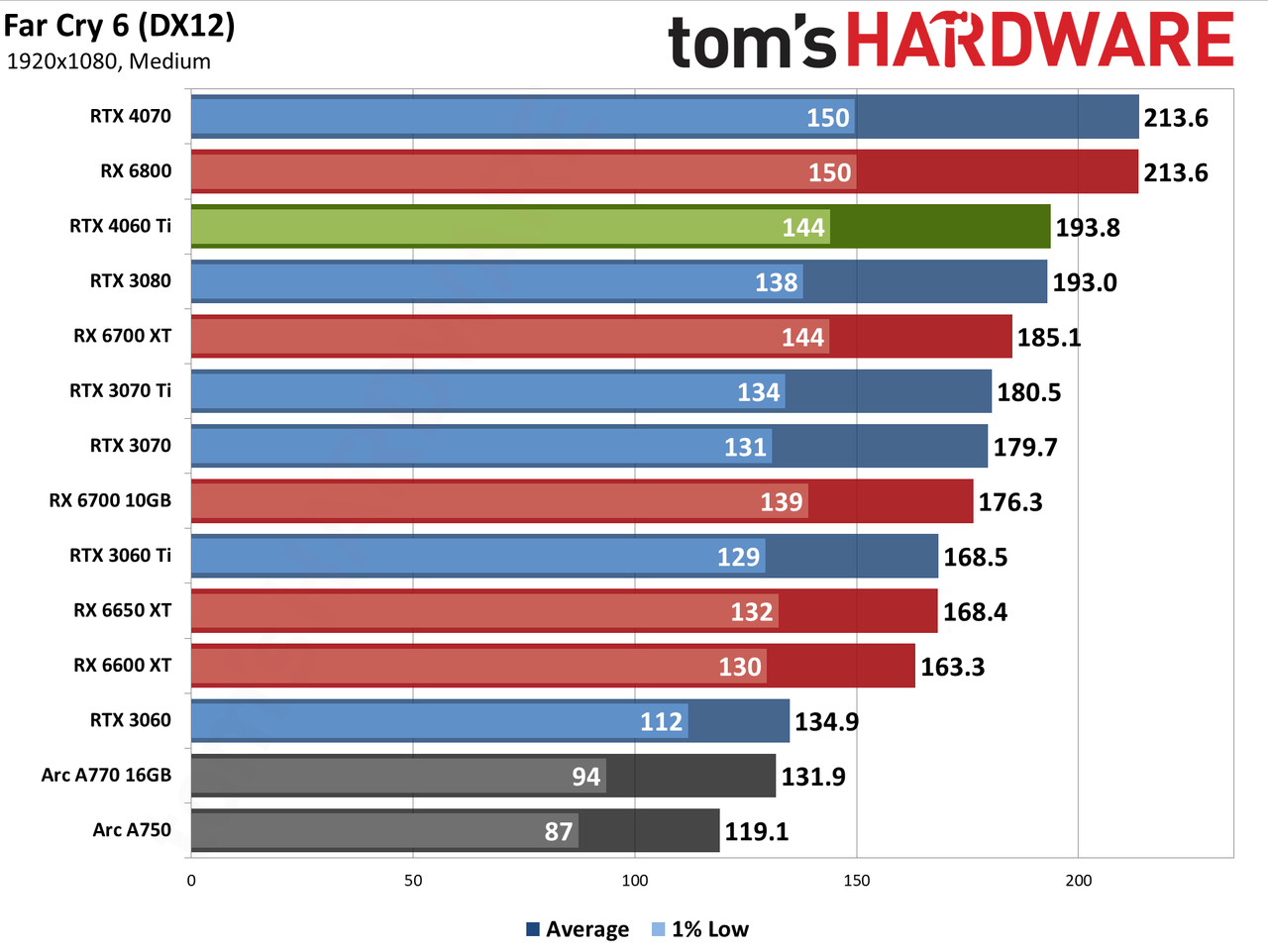 Nvidia GeForce RTX 4060 Ti gaming performance charts