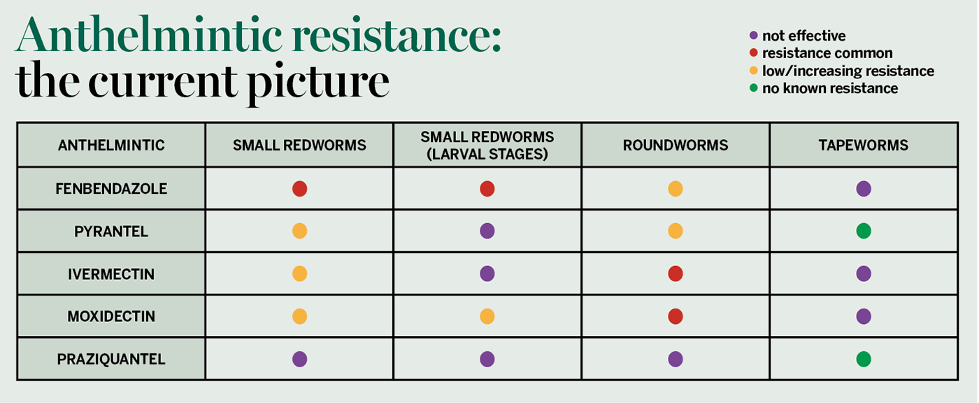 Table showing wormer effectiveness and worm resistance dangers