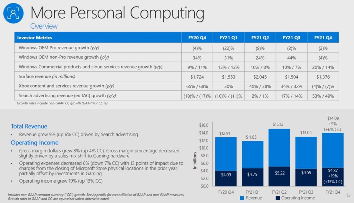Microsoft Surface and Windows FY21 Q4 revenue see declines due to ongoing 'supply chain