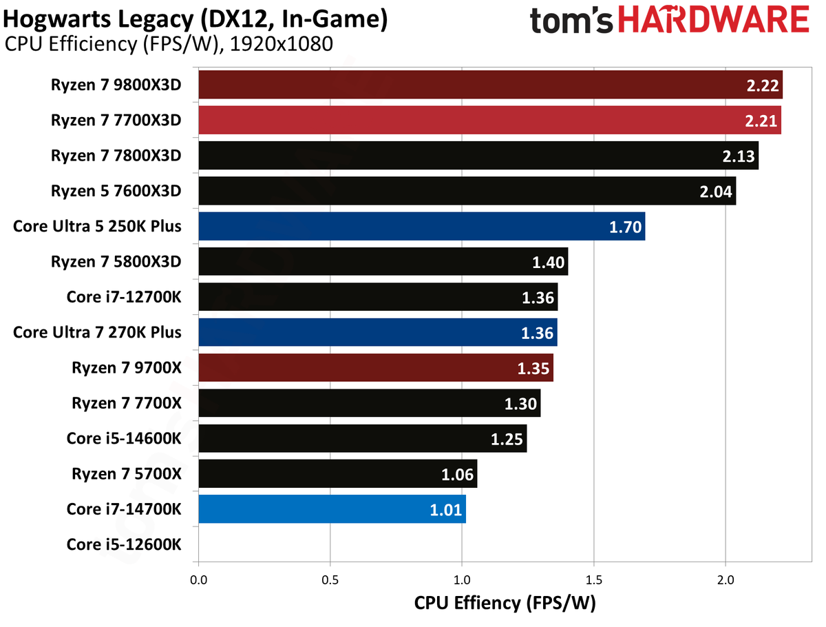 AMD Ryzen 7 7700X3D