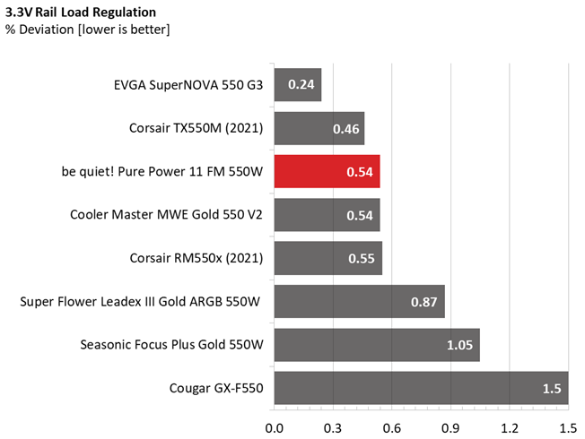 Be quiet! Pure Power 11 FM 550W comparison graphs