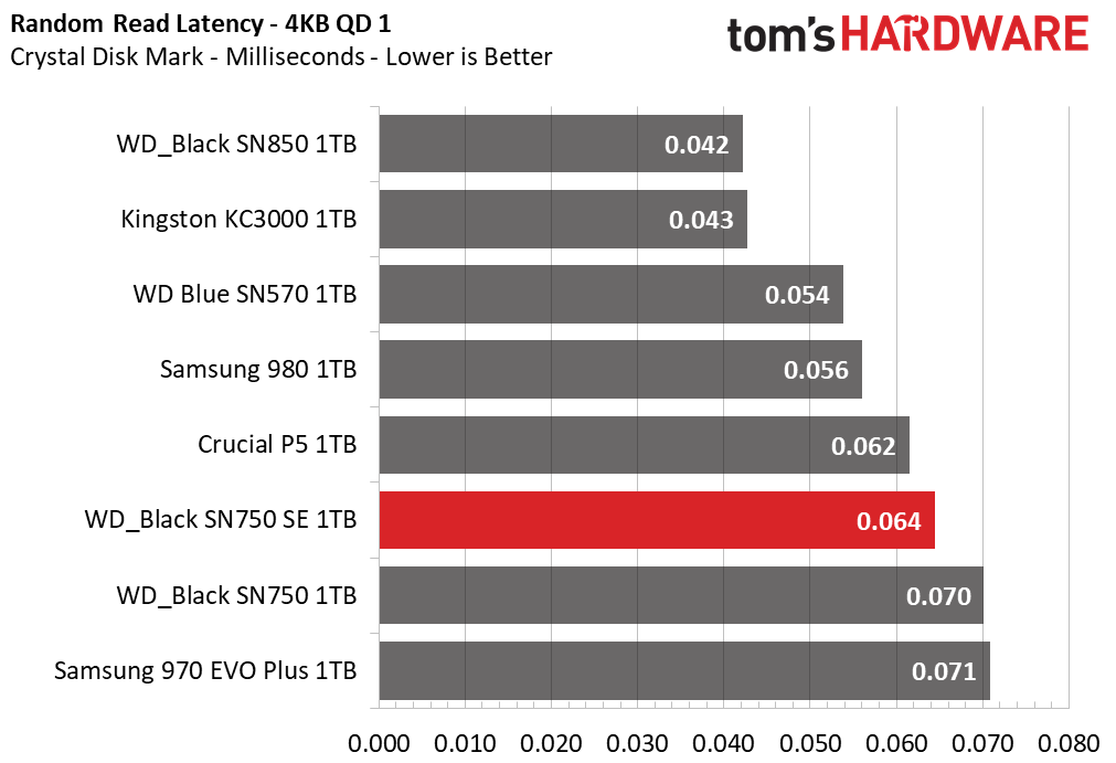 WD Black SN750 SE