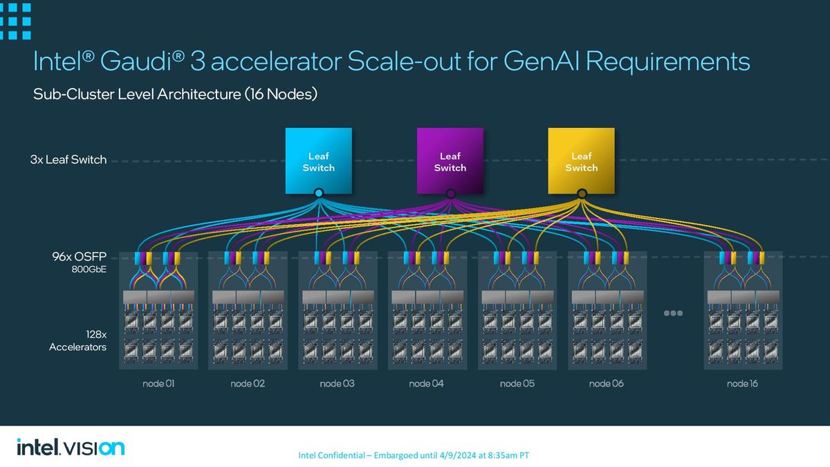 Intel Gaudi 3