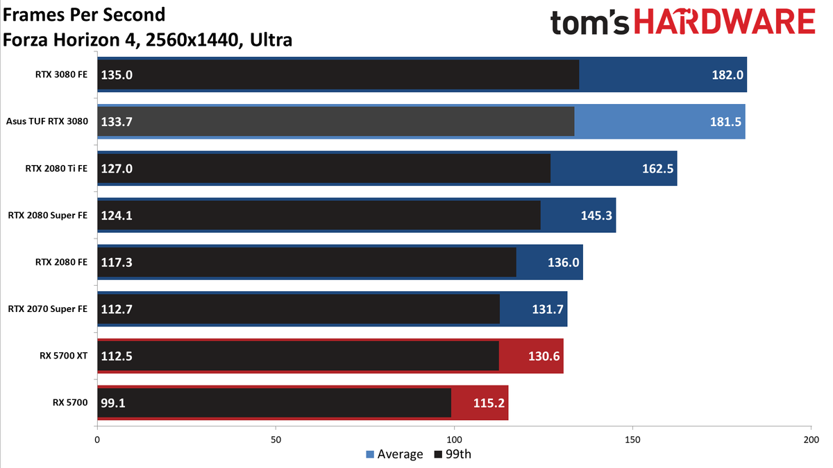 Asus GeForce RTX 3080 TUF Gaming OC