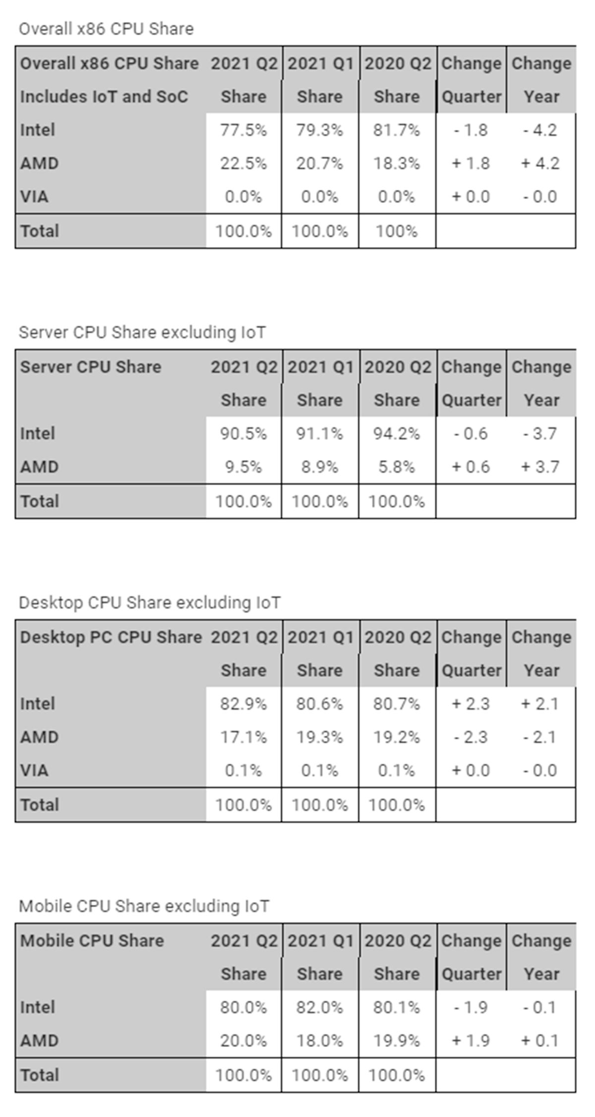 AMD claims its largest share of the overall x86 CPU market in 14 years