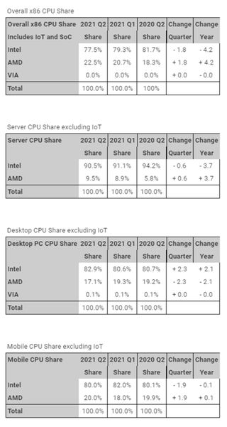 Mercury Research CPU market share data in tables