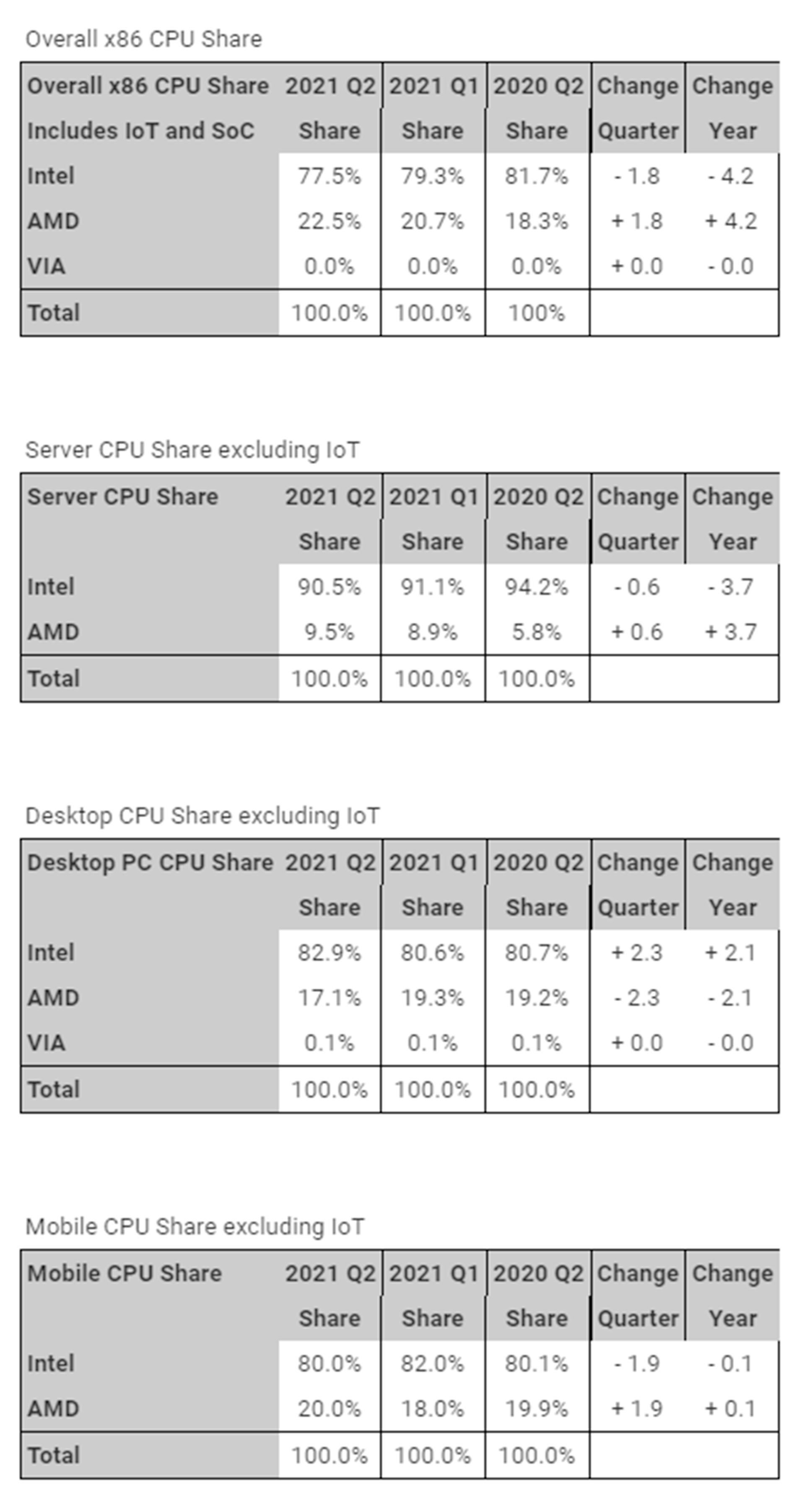 Mercury Research CPU market share data in tables