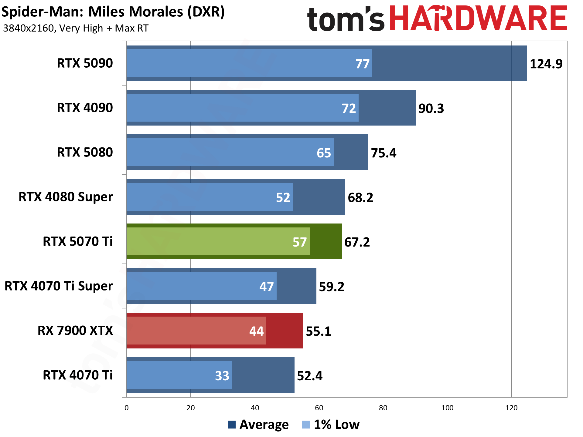 Nvidia GeForce RTX 5070 Ti / Asus RTX 5070 Ti Prime performance charts.