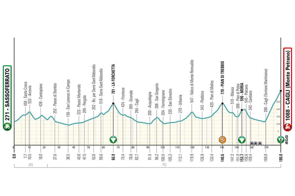 The route of the 2024 Tirreno-Adriatico