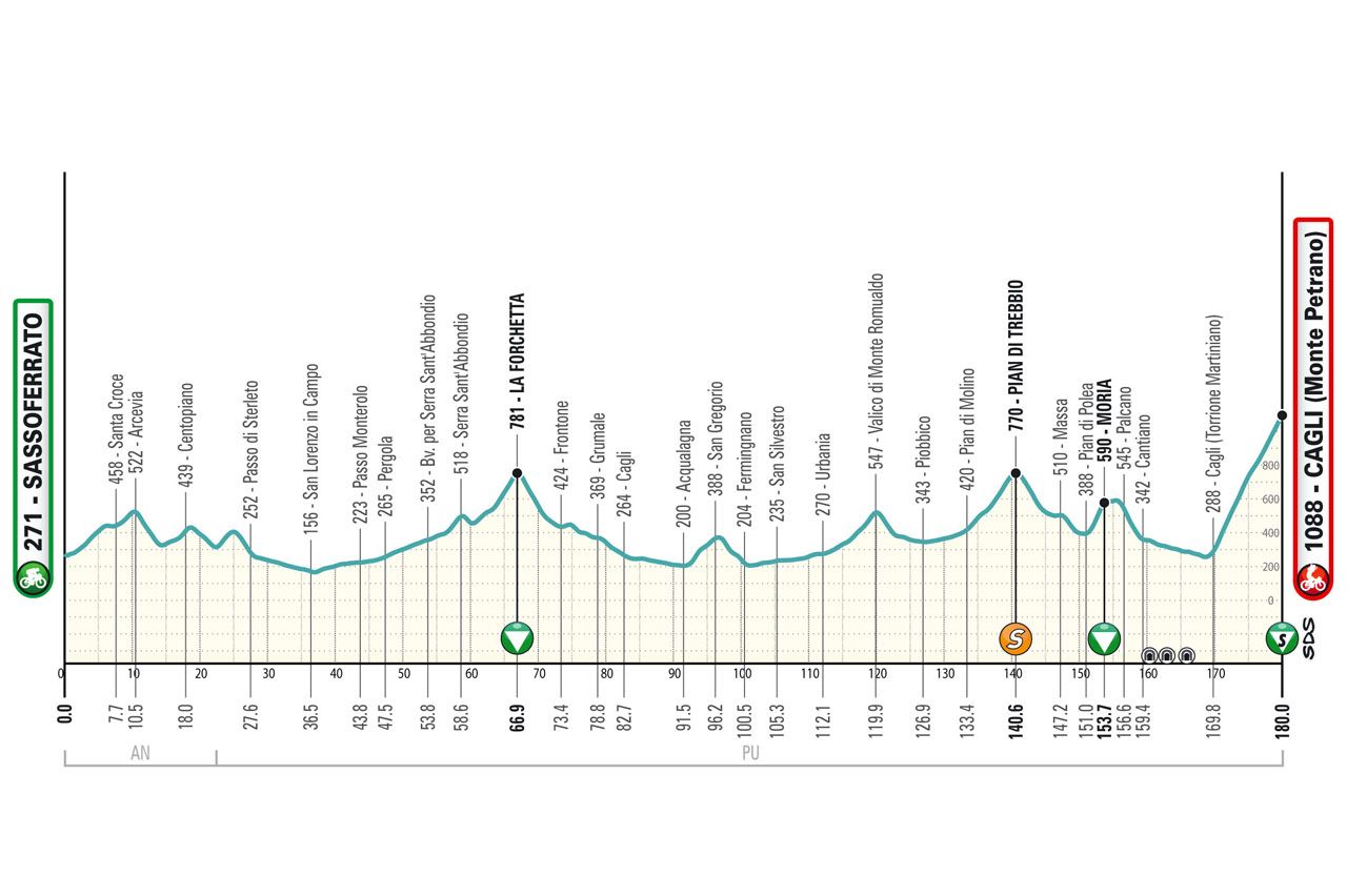 The route of the 2024 Tirreno-Adriatico