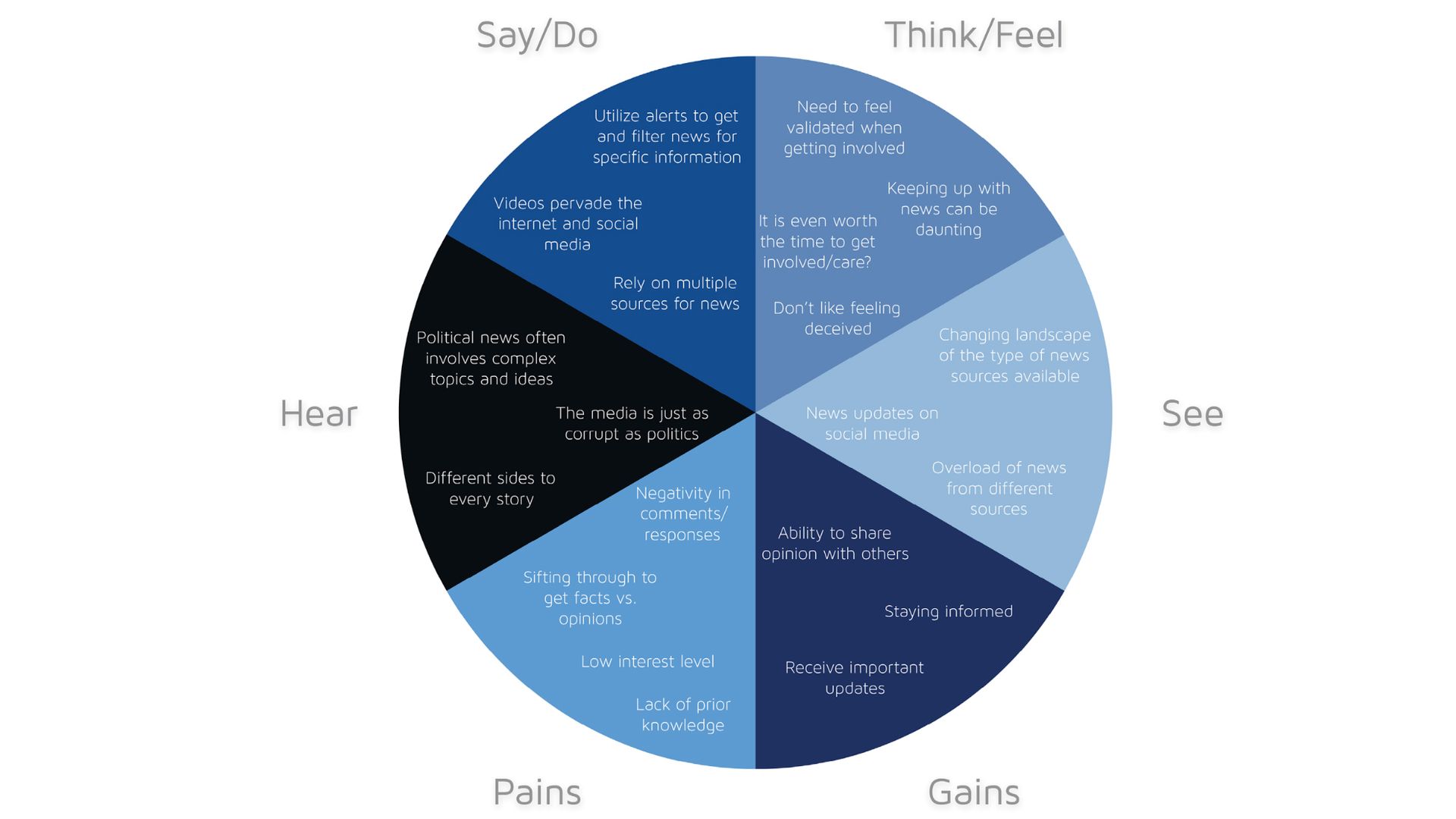 UX Design empathy. News consumption. New consumption. The perfect girl Mareux диаграмма.