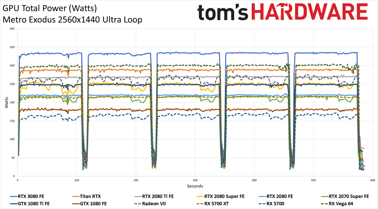 GeForce RTX 3080: Power
