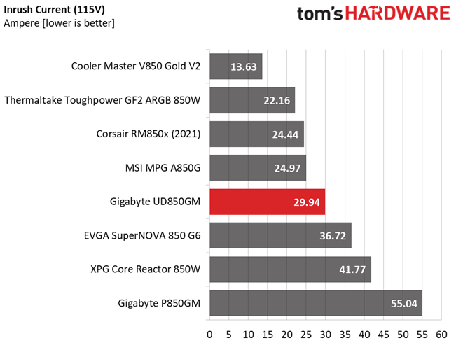 Gigabyte UD850GM