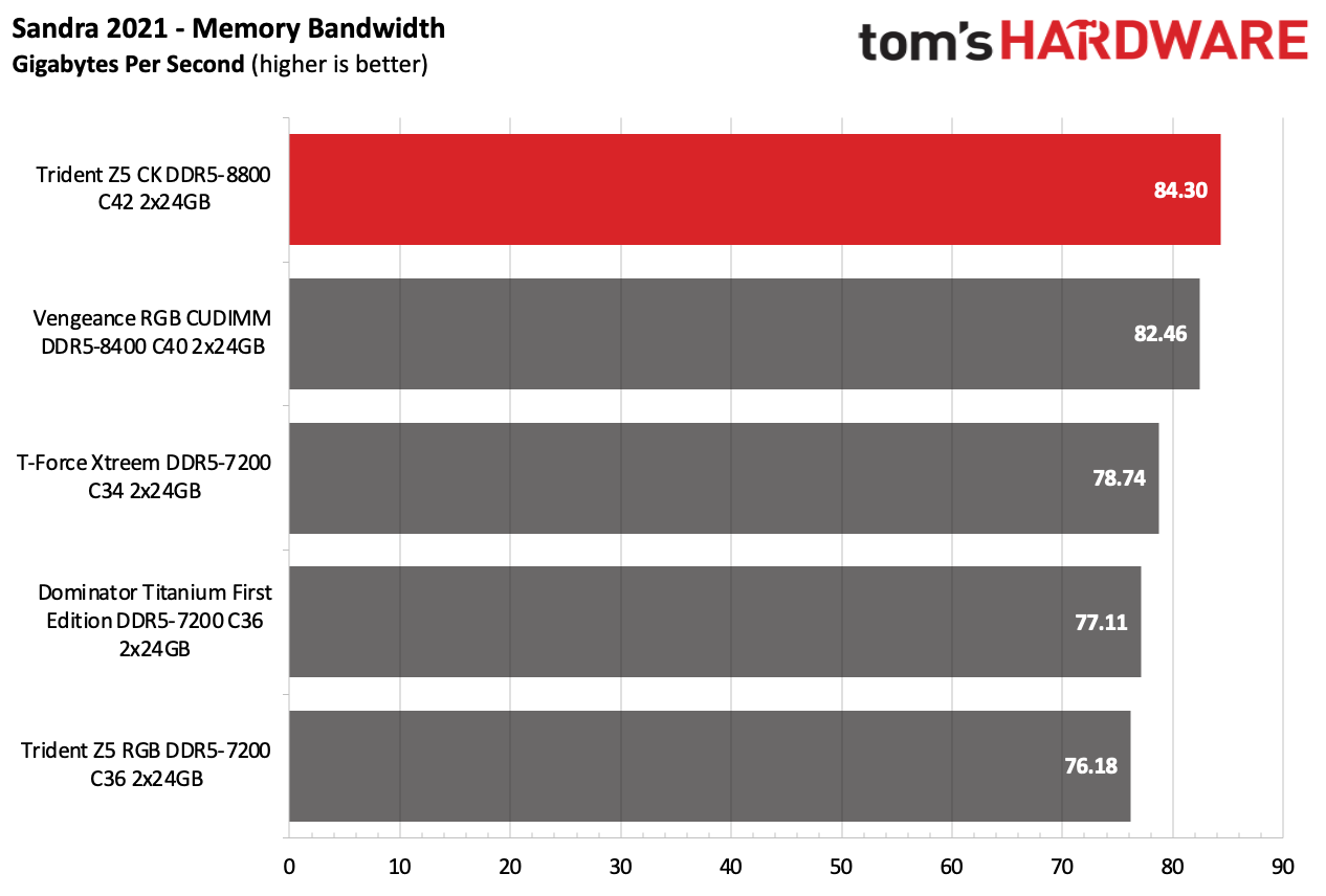 DDR5 Review