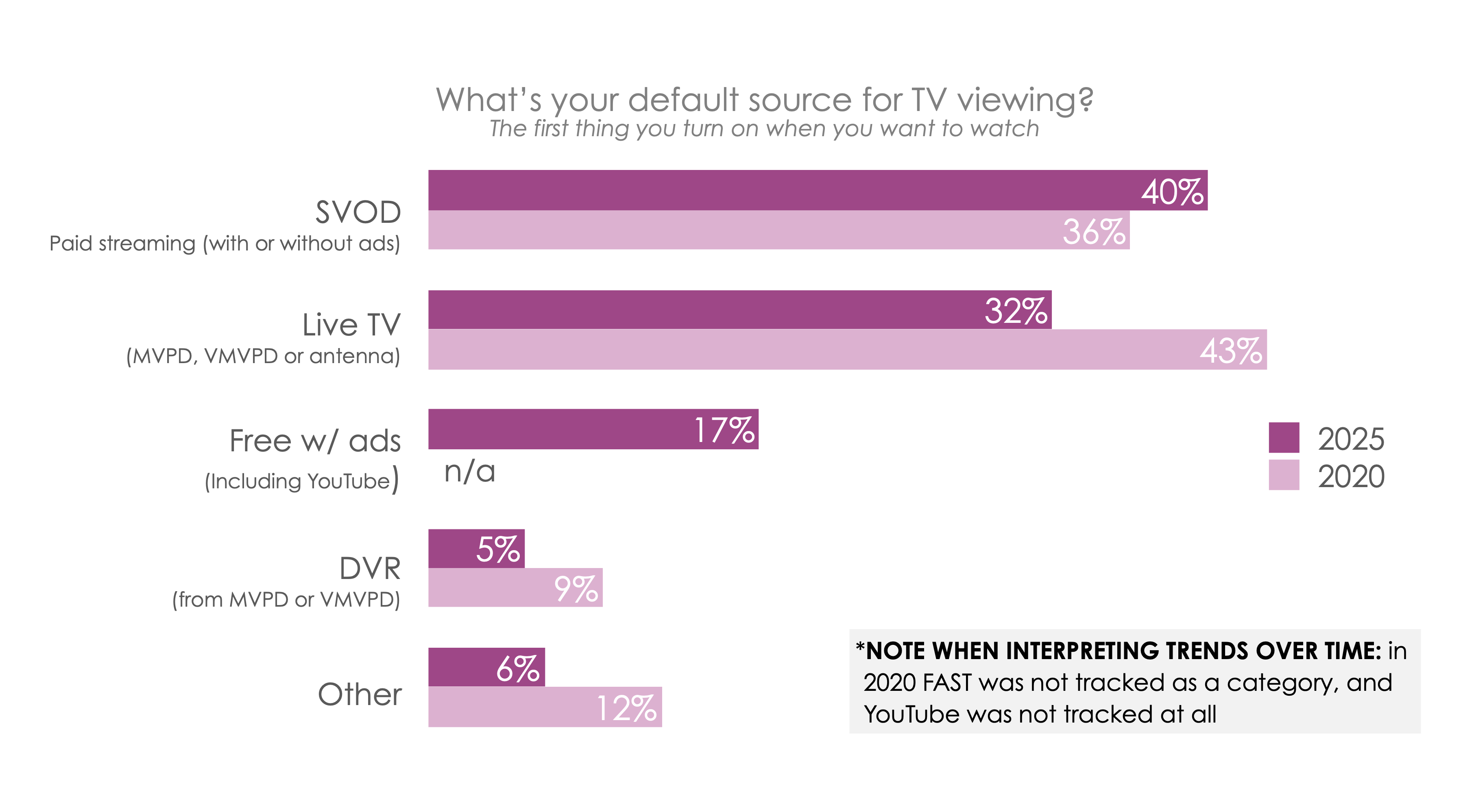 Hub chart showing where people start watching TV