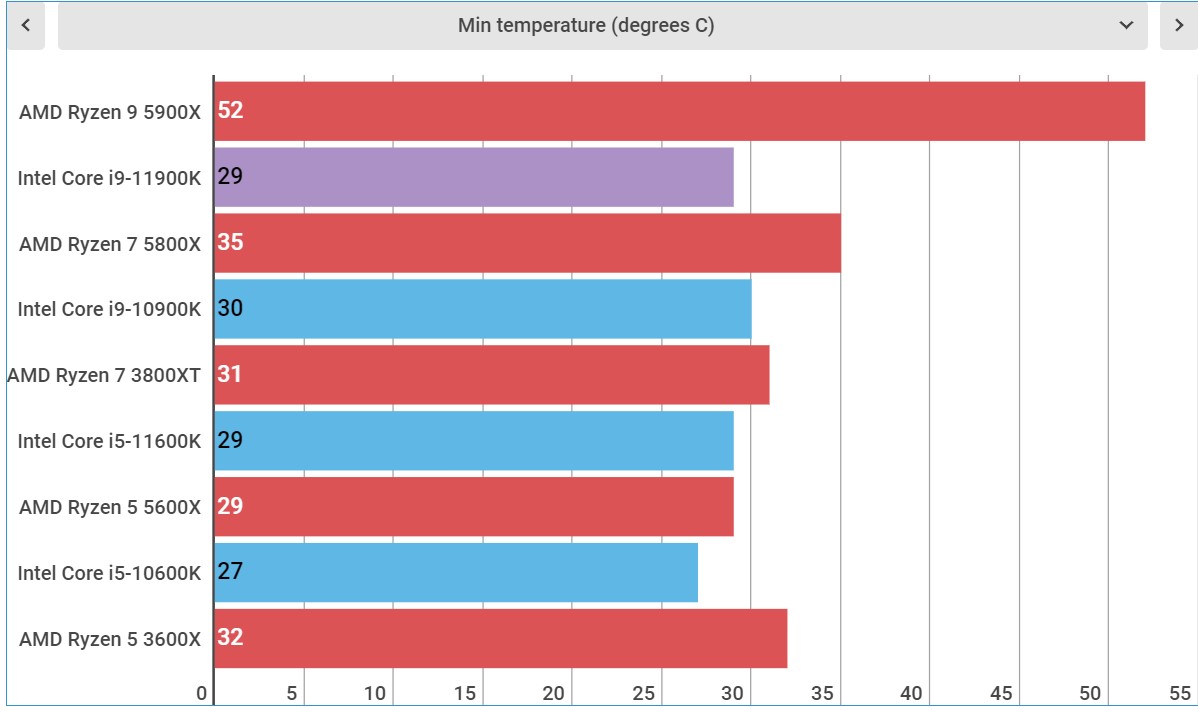 Intel Core i9-11900K temperature and power
