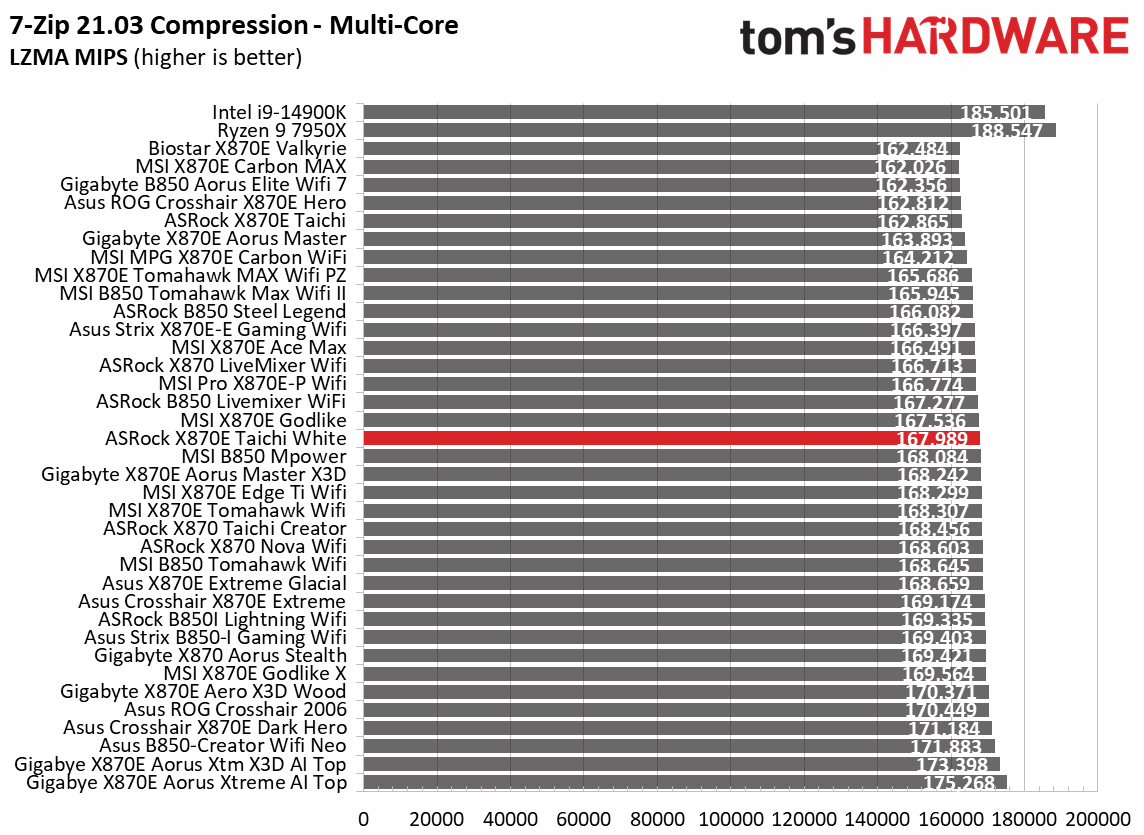 ASRock X870E Taichi White - Synthetic benchmarks