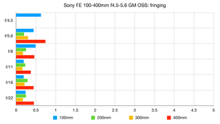 Sony FE 100-400mm f/4.5-5.6 OSS G Master