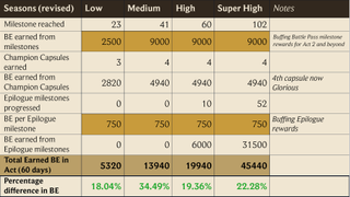 Chart detailing League of Legends reward earn rates